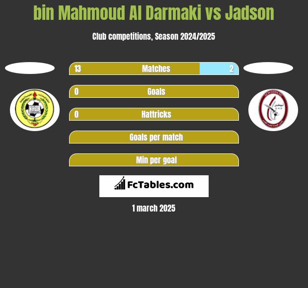 bin Mahmoud Al Darmaki vs Jadson h2h player stats