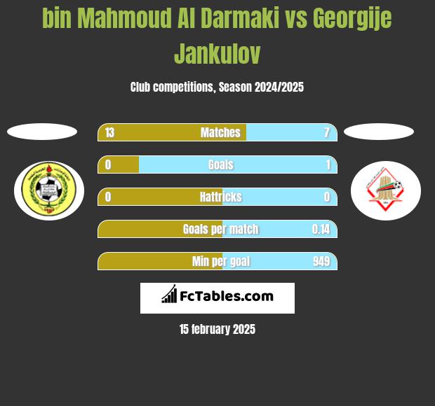 bin Mahmoud Al Darmaki vs Georgije Jankulov h2h player stats