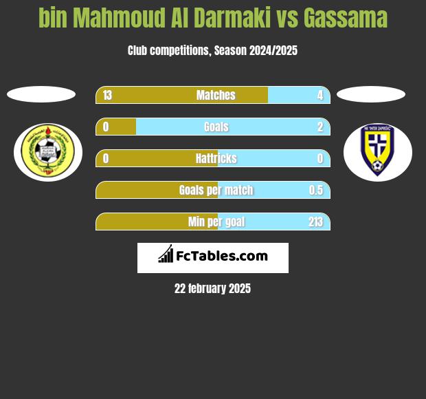 bin Mahmoud Al Darmaki vs Gassama h2h player stats