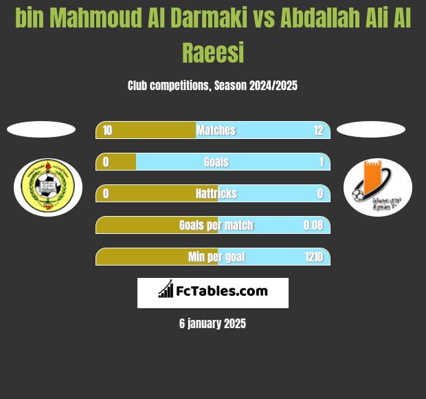 bin Mahmoud Al Darmaki vs Abdallah Ali Al Raeesi h2h player stats