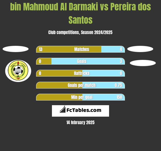 bin Mahmoud Al Darmaki vs Pereira dos Santos h2h player stats