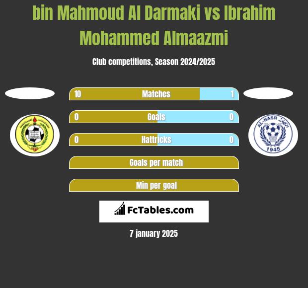 bin Mahmoud Al Darmaki vs Ibrahim Mohammed Almaazmi h2h player stats