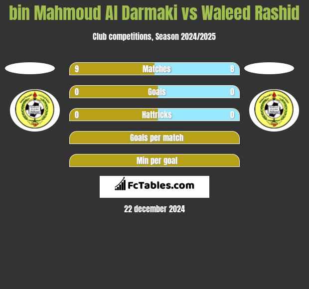 bin Mahmoud Al Darmaki vs Waleed Rashid h2h player stats