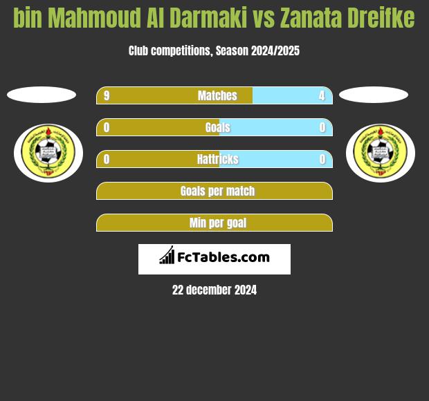 bin Mahmoud Al Darmaki vs Zanata Dreifke h2h player stats