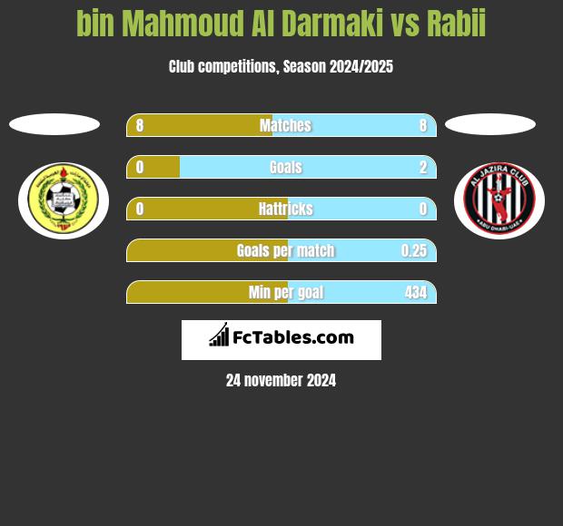 bin Mahmoud Al Darmaki vs Rabii h2h player stats