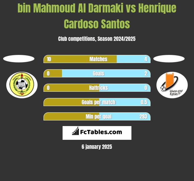 bin Mahmoud Al Darmaki vs Henrique Cardoso Santos h2h player stats