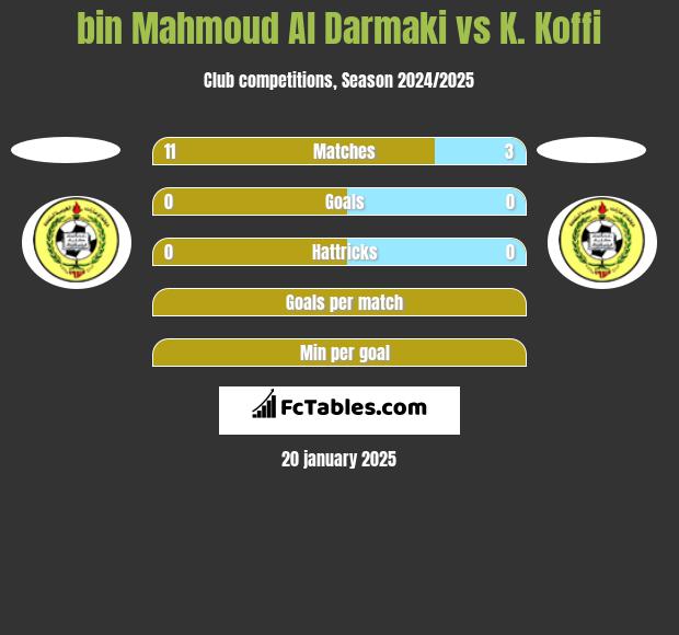 bin Mahmoud Al Darmaki vs K. Koffi h2h player stats