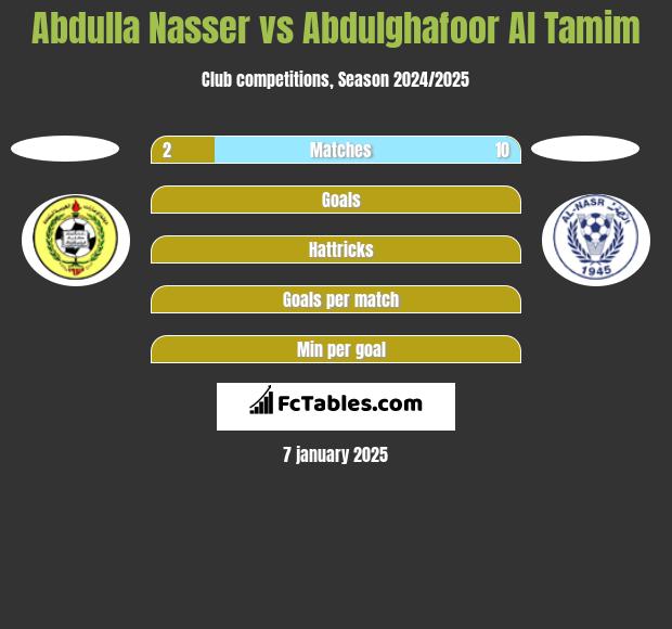 Abdulla Nasser vs Abdulghafoor Al Tamim h2h player stats