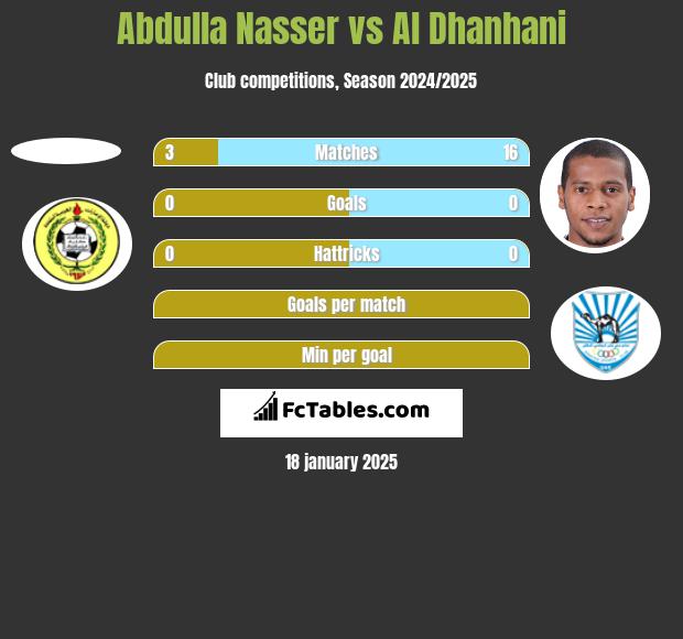 Abdulla Nasser vs Al Dhanhani h2h player stats