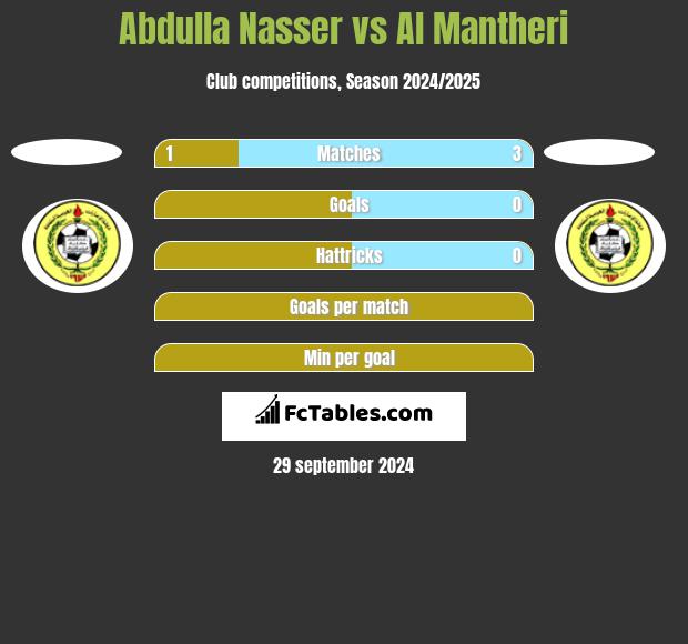 Abdulla Nasser vs Al Mantheri h2h player stats