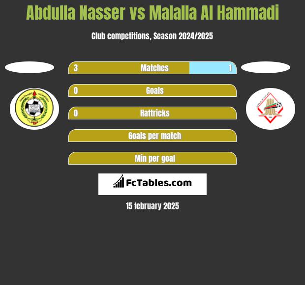 Abdulla Nasser vs Malalla Al Hammadi h2h player stats