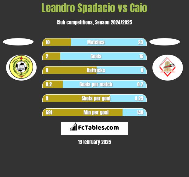 Leandro Spadacio vs Caio h2h player stats