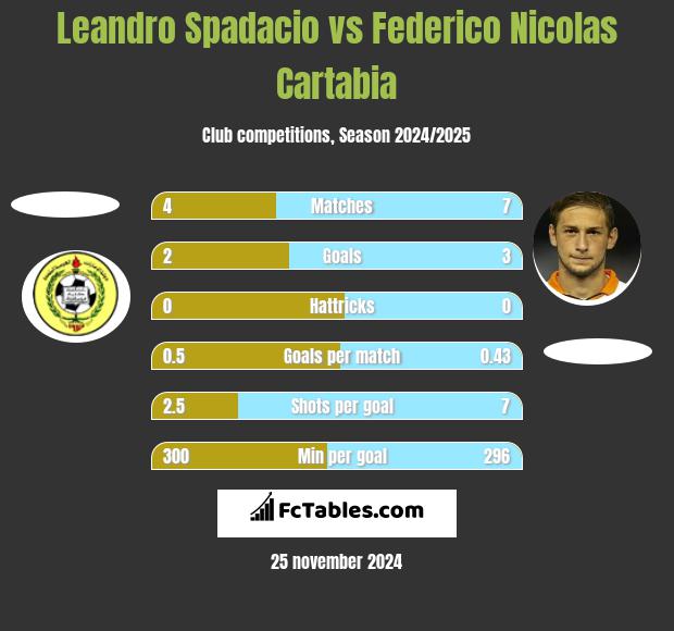 Leandro Spadacio vs Federico Nicolas Cartabia h2h player stats