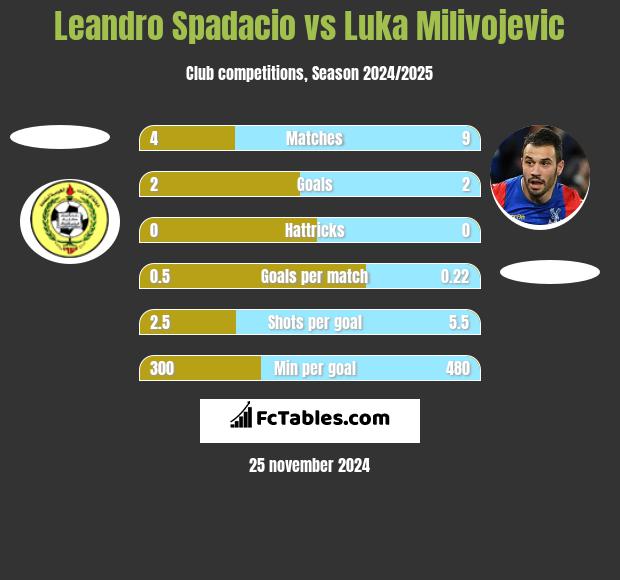 Leandro Spadacio vs Luka Milivojevic h2h player stats