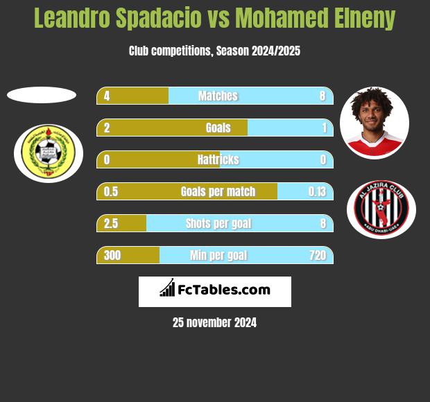 Leandro Spadacio vs Mohamed Elneny h2h player stats