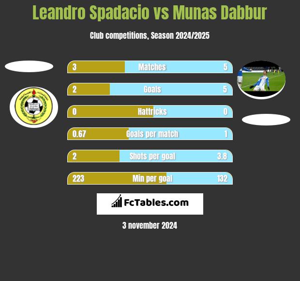 Leandro Spadacio vs Munas Dabbur h2h player stats