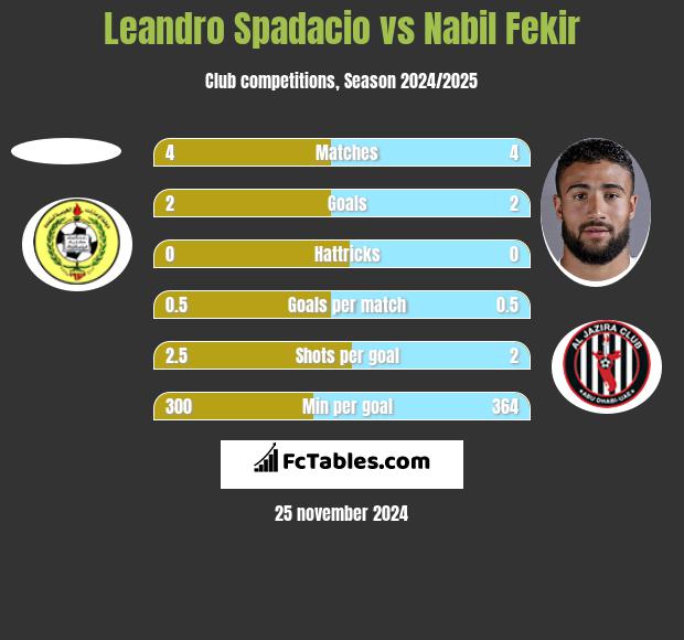 Leandro Spadacio vs Nabil Fekir h2h player stats