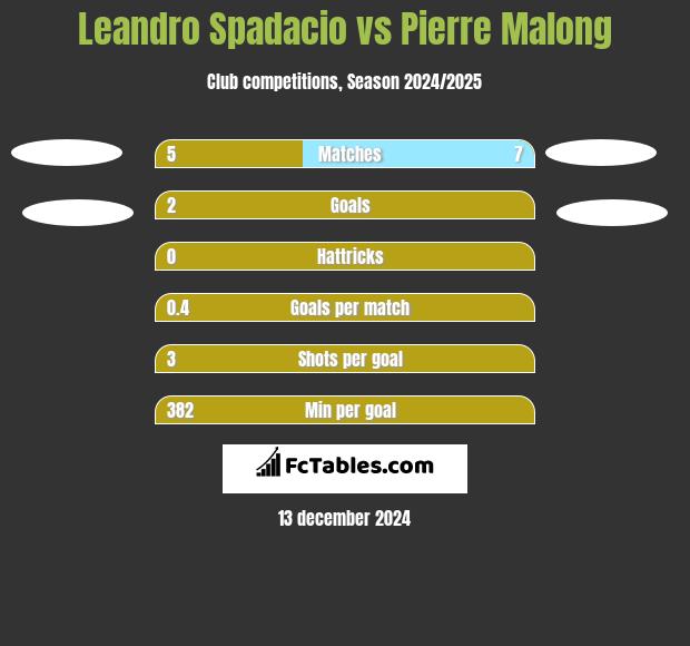 Leandro Spadacio vs Pierre Malong h2h player stats