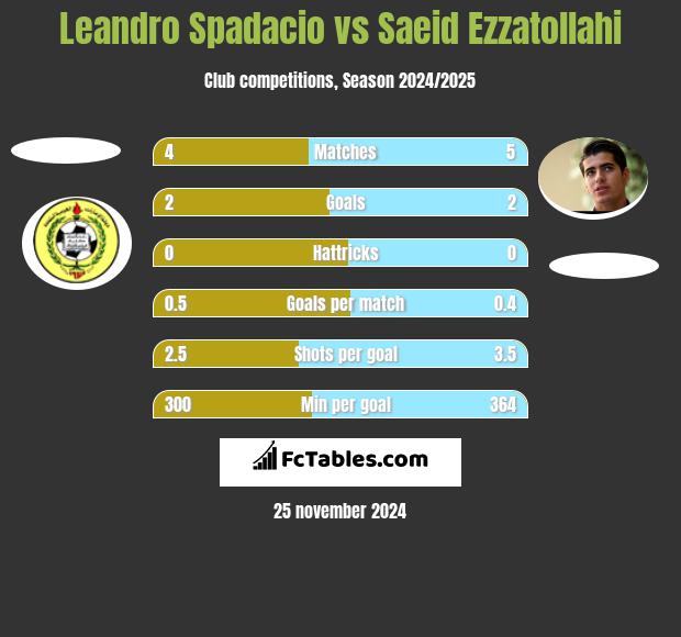 Leandro Spadacio vs Saeid Ezzatollahi h2h player stats