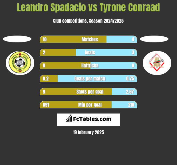 Leandro Spadacio vs Tyrone Conraad h2h player stats