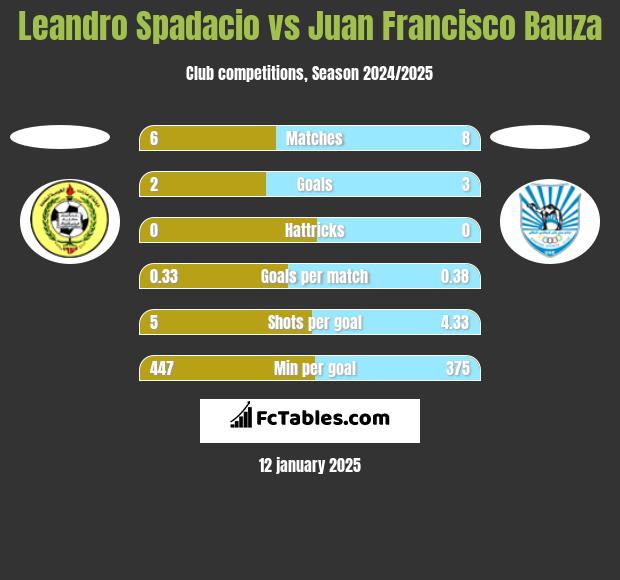 Leandro Spadacio vs Juan Francisco Bauza h2h player stats