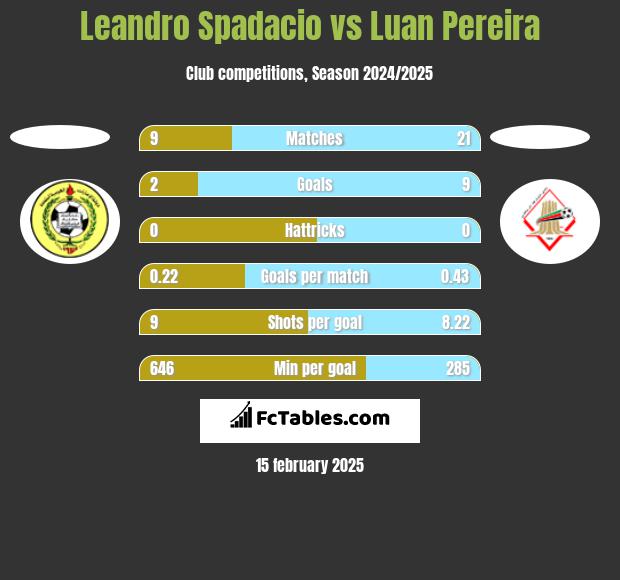 Leandro Spadacio vs Luan Pereira h2h player stats