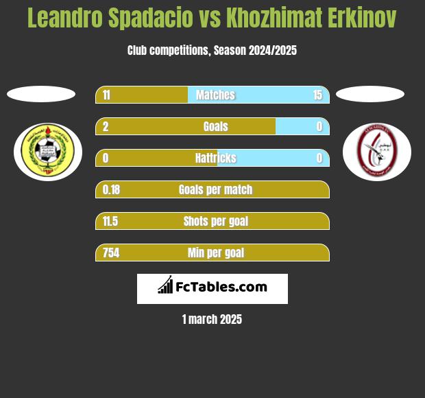 Leandro Spadacio vs Khozhimat Erkinov h2h player stats