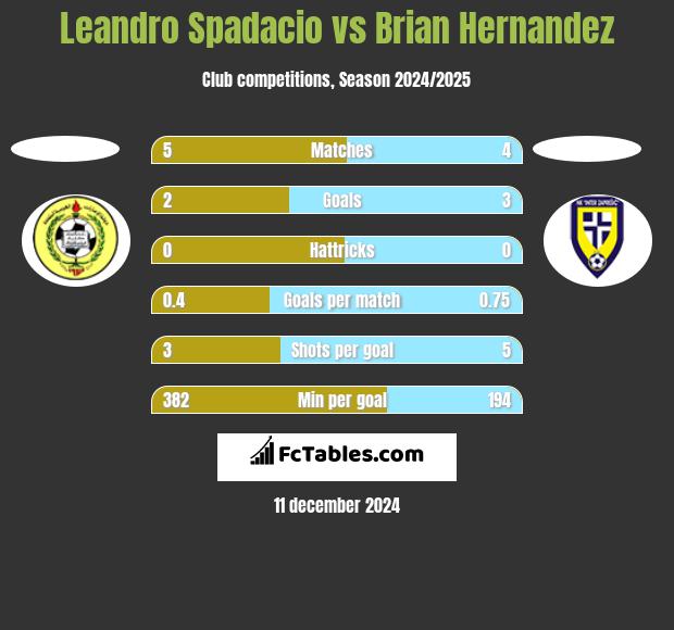 Leandro Spadacio vs Brian Hernandez h2h player stats