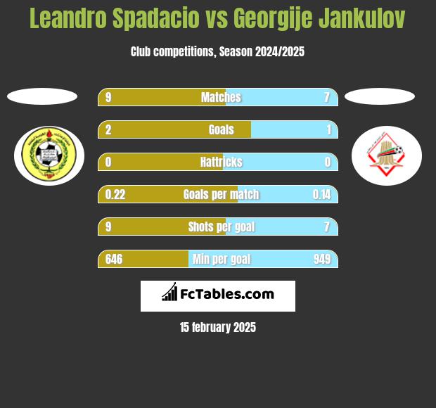 Leandro Spadacio vs Georgije Jankulov h2h player stats