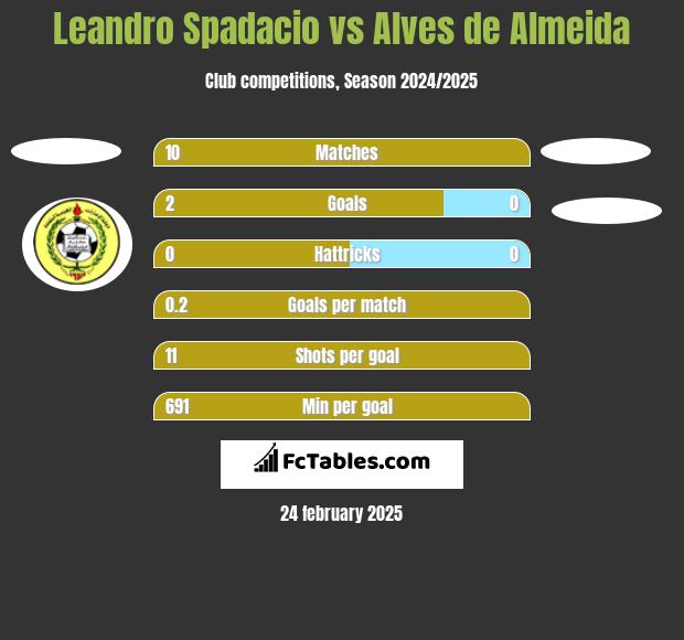 Leandro Spadacio vs Alves de Almeida h2h player stats