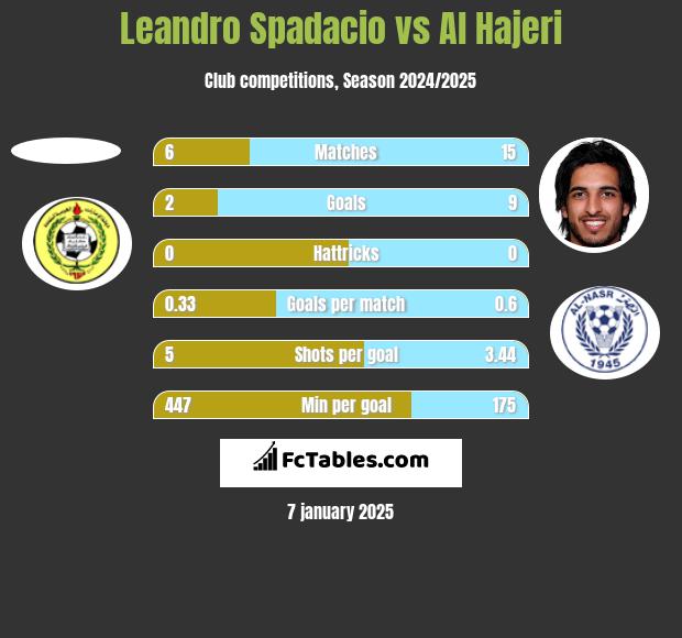 Leandro Spadacio vs Al Hajeri h2h player stats