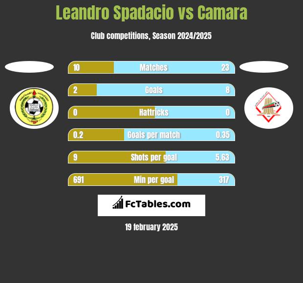 Leandro Spadacio vs Camara h2h player stats