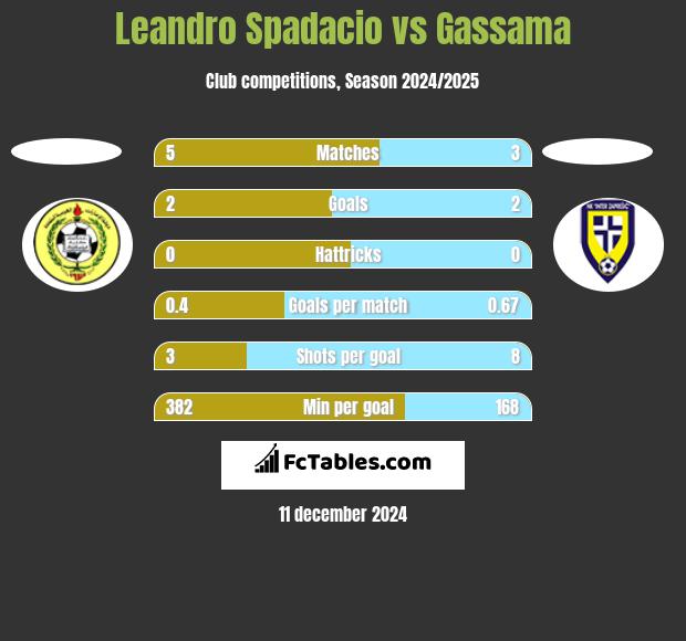 Leandro Spadacio vs Gassama h2h player stats