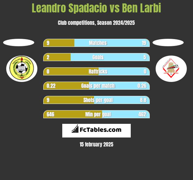 Leandro Spadacio vs Ben Larbi h2h player stats