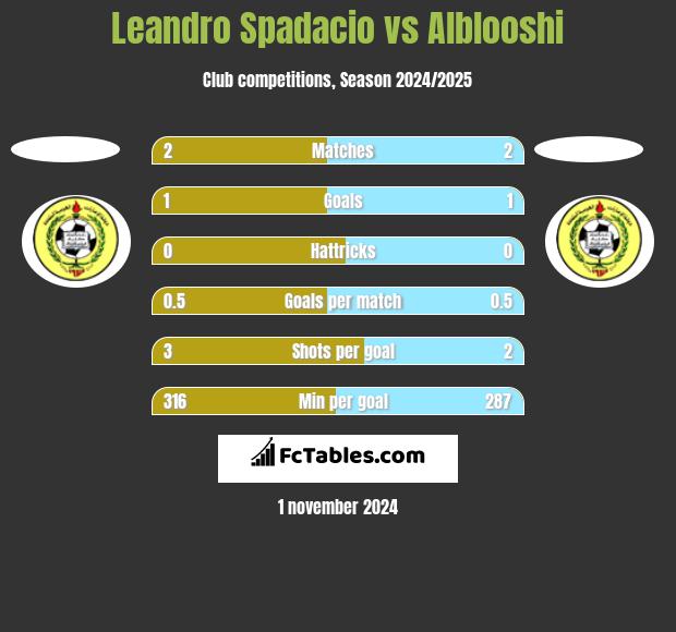 Leandro Spadacio vs Alblooshi h2h player stats