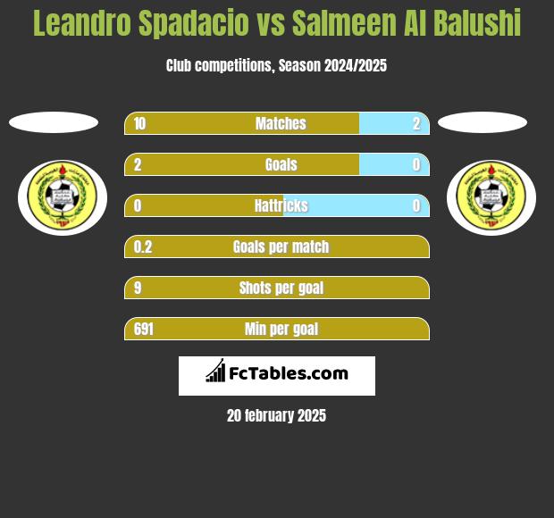 Leandro Spadacio vs Salmeen Al Balushi h2h player stats