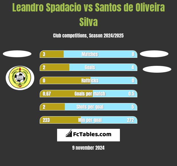 Leandro Spadacio vs Santos de Oliveira Silva h2h player stats