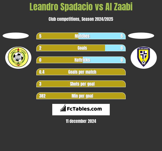 Leandro Spadacio vs Al Zaabi h2h player stats