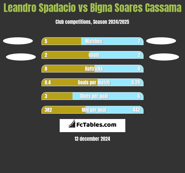 Leandro Spadacio vs Bigna Soares Cassama h2h player stats