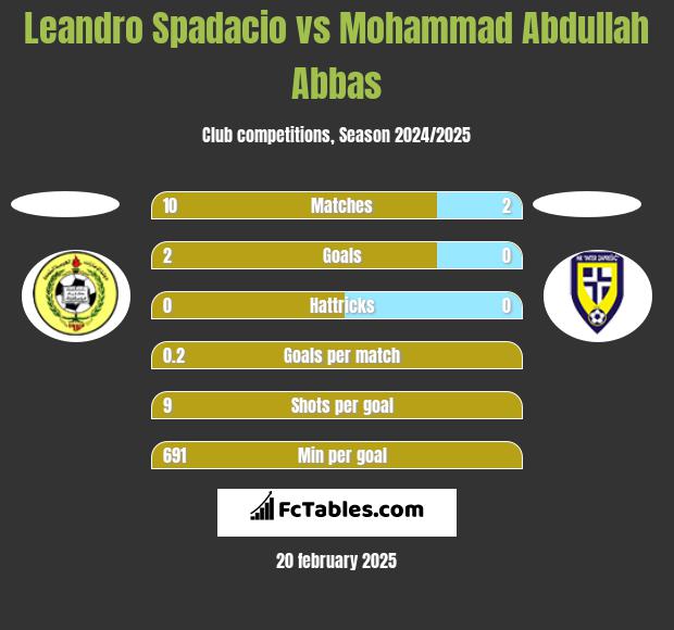 Leandro Spadacio vs Mohammad Abdullah Abbas h2h player stats