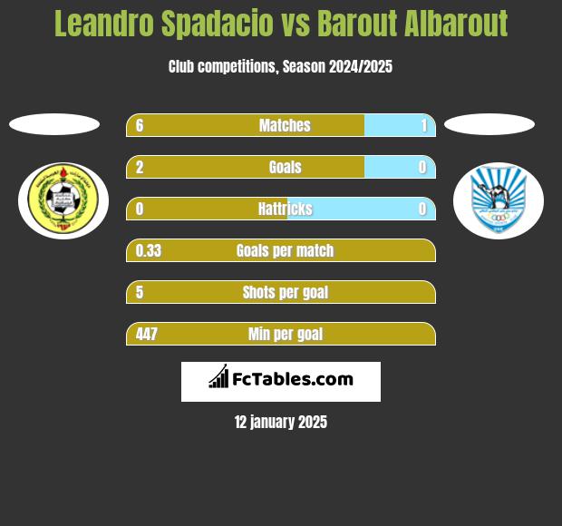 Leandro Spadacio vs Barout Albarout h2h player stats