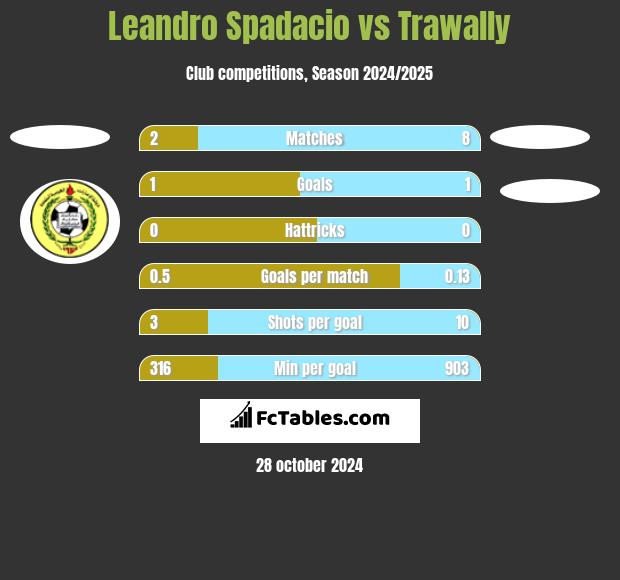 Leandro Spadacio vs Trawally h2h player stats