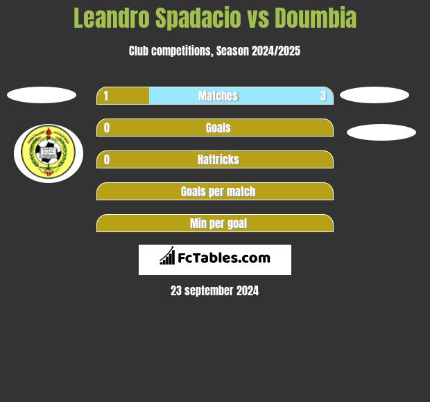 Leandro Spadacio vs Doumbia h2h player stats