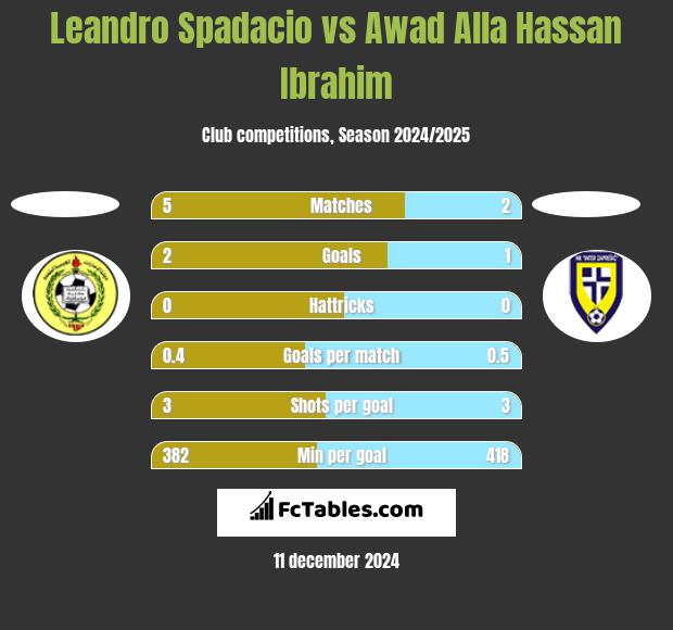 Leandro Spadacio vs Awad Alla Hassan Ibrahim h2h player stats