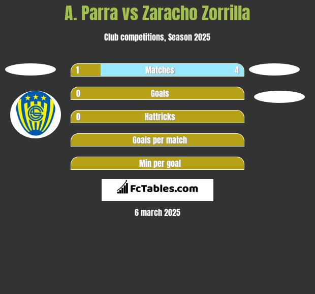 A. Parra vs Zaracho Zorrilla h2h player stats