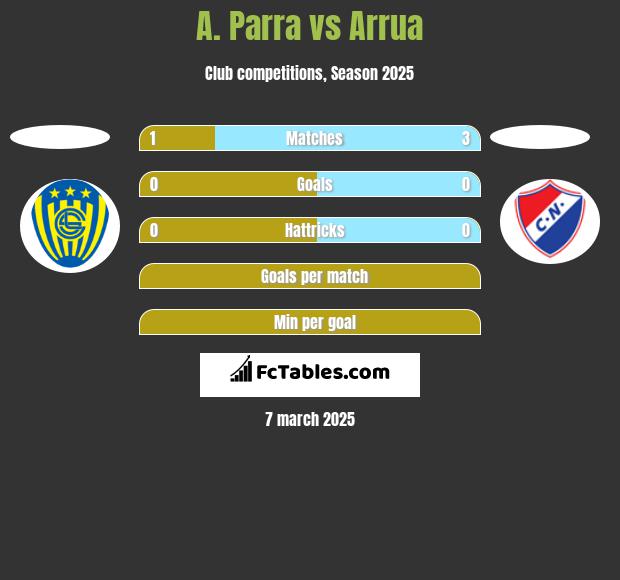 A. Parra vs Arrua h2h player stats