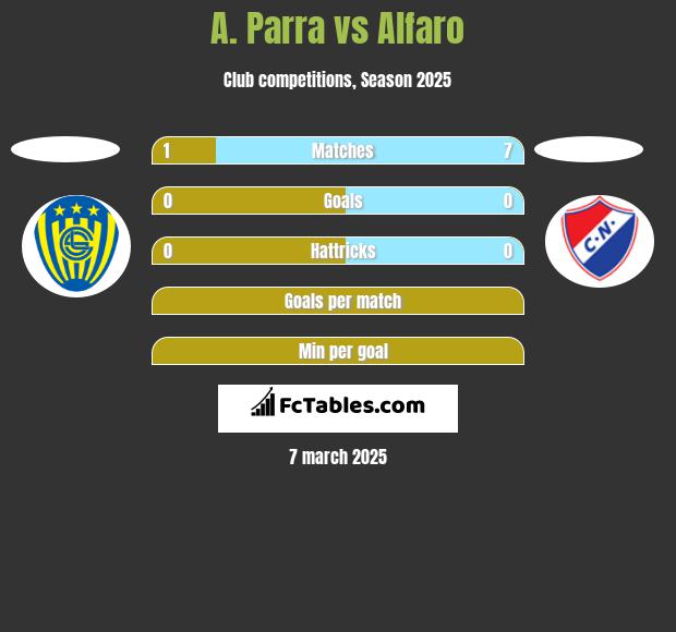 A. Parra vs Alfaro h2h player stats