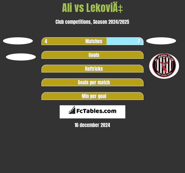 Ali vs LekoviÄ‡ h2h player stats