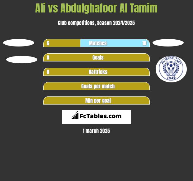 Ali vs Abdulghafoor Al Tamim h2h player stats