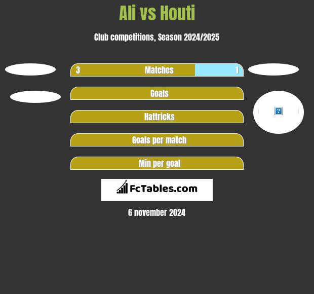 Ali vs Houti h2h player stats